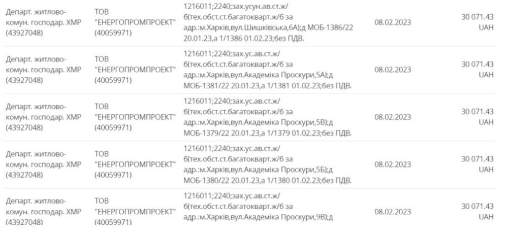 Департамент жилищно-коммунального хозяйства Харьковского горсовета с начала года оплатил работы по техобследованию домов на сумму свыше 7,7 миллиона гривен