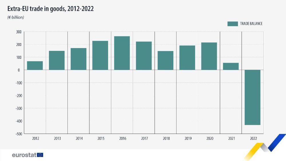 Самый большой в истории дефицит торгового баланса был в ЕС в 2022 году, сообщает Eurostat