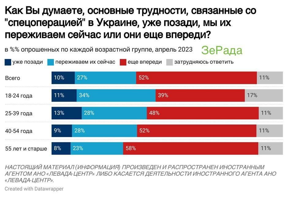 Банковой представили результаты закрытого социологического опроса, согласно которым в обществе растет усталость от войны, и украинцы возлагают большие надежды на контрнаступление на Крым, которое, как они полагают, положит конец конфликту