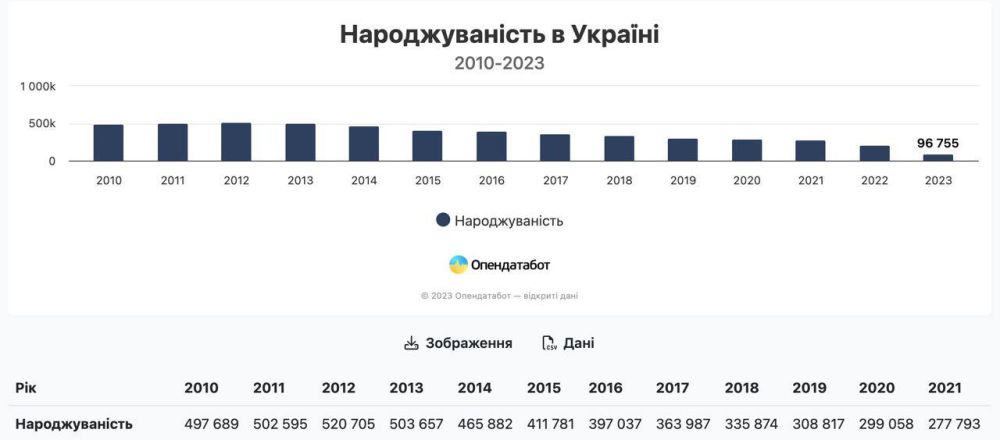 Рождаемость на Украине достигла рекордно низкого уровня, следует из данных украинского портала Opendatabot