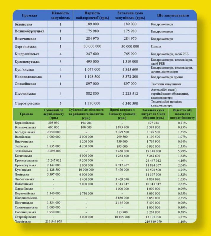 Занимательные цифры.. Украинский центр аналитики "Обсерватория демократии" показал статистику по получению и...