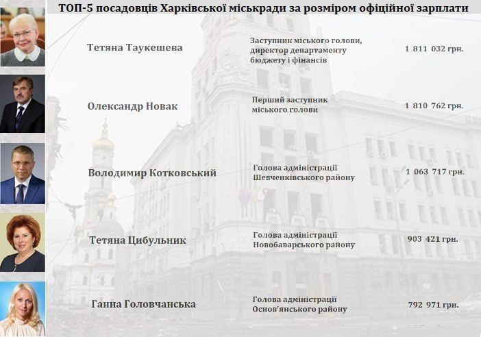 ������������� ��������� ������ � ����������� �������, � ������� 2023 ���� �������� ���������� ����� � 15 ��� ���� ������� �� �������