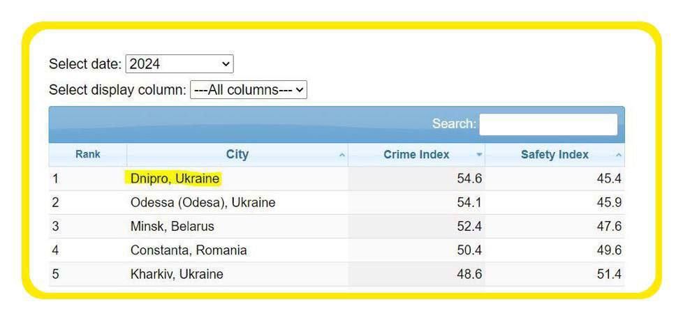 ��� �� ����������.. ������� ����� � ������� ����� ������������ ������� ��������� ������. �� ������ ��������������� ������� Numbeo ������� �������� 5-� �����, ������ ������ �������� ������, � �������������� �������� �� ������ �����