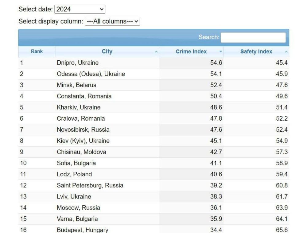 �� ����� ��������� ������ �������� �������������� ���� ����� ������������ ������� ��������� ������ � Numbeo