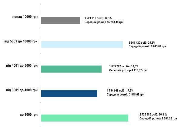 �������� ��������� �� �������