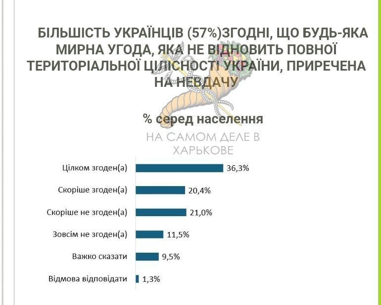 57% ��������� ��������, ��� ������ ������ ����������, ������� �� ����������� ������ ��������������� ����������� �������, �������� �� �������, � ����� ����