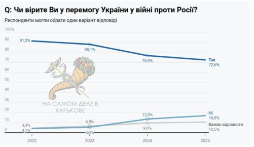 73 %     