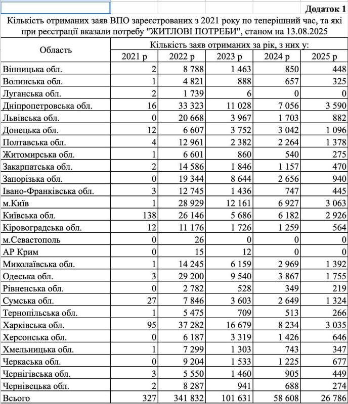 �� 3,5 ���� ����� ������� ���������� ������ ������ 63 ���������� �����������, ���� �� ��� ����� ���� ������ 528,9 ���