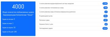 4000-й "Ланцет" по РСЗО!. Количество опубликованных ударов барражирующими боеприпасами "Ланцет" в ходе СВО достигло 4000! Полная статистика и видео применений: