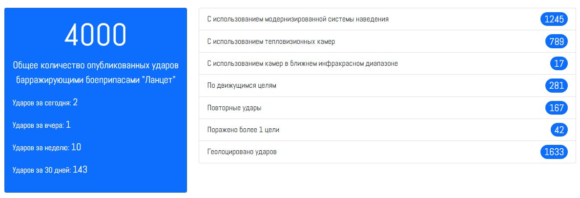 4000-й "Ланцет" по РСЗО!. Количество опубликованных ударов барражирующими боеприпасами "Ланцет" в ходе СВО достигло 4000! Полная статистика и видео применений: