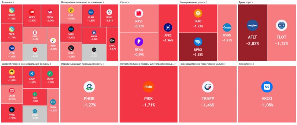 Индекс Мосбиржи потерял более 1,5% на фоне выступления Путина