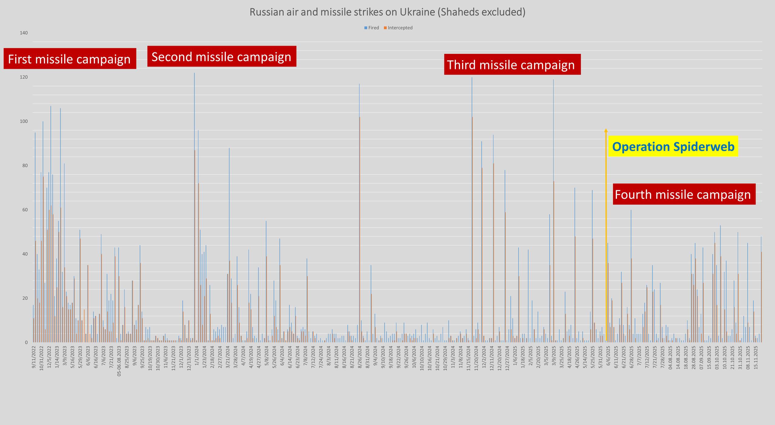 Продолжение доклада Rochan Consulting об ударах по энергетической инфраструктуре Украины: изменение тактики и характера средств поражения