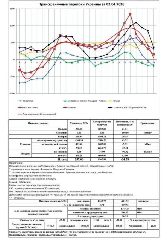 Энергетический тупик: импорт электроэнергии на Украину падает из-за ремонтов у соседей