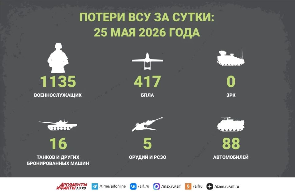 Новости СВО на 25 мая. Одной из целей наших БПЛА минувшей ночью, по данным украинского подполья, стал город Сумы: поражена крупная подстанция «Сумы-Север» — один из ключевых распределительных узлов региона, снабжающий...