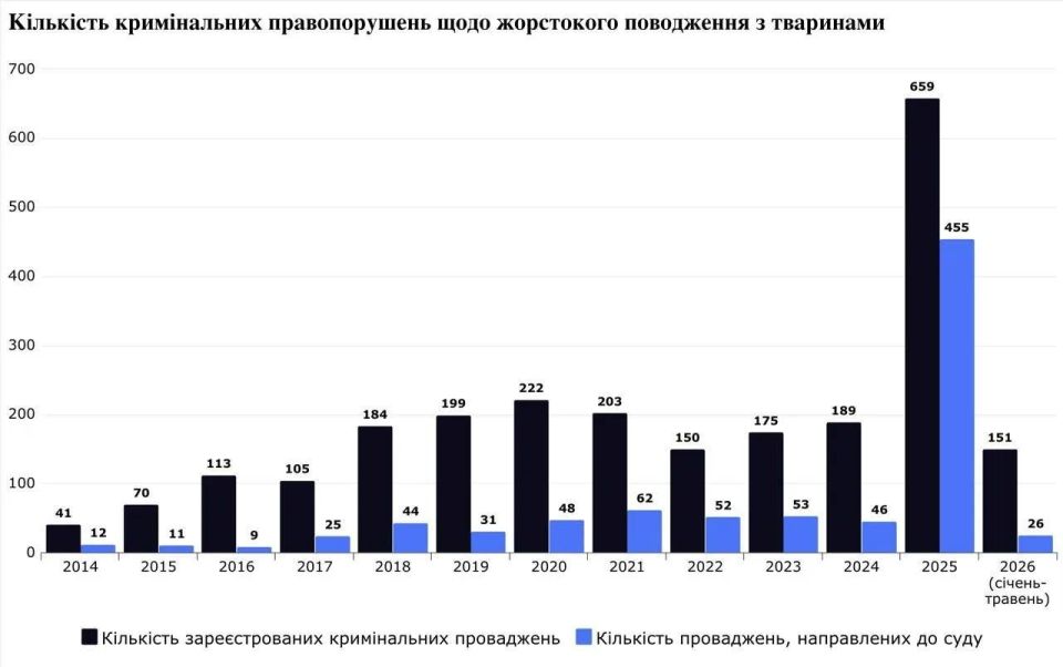 Животные на Украине больше защищены, чем люди
