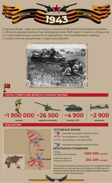 День воинской славы: как советские войска разгромили силы вермахта в Курской битве